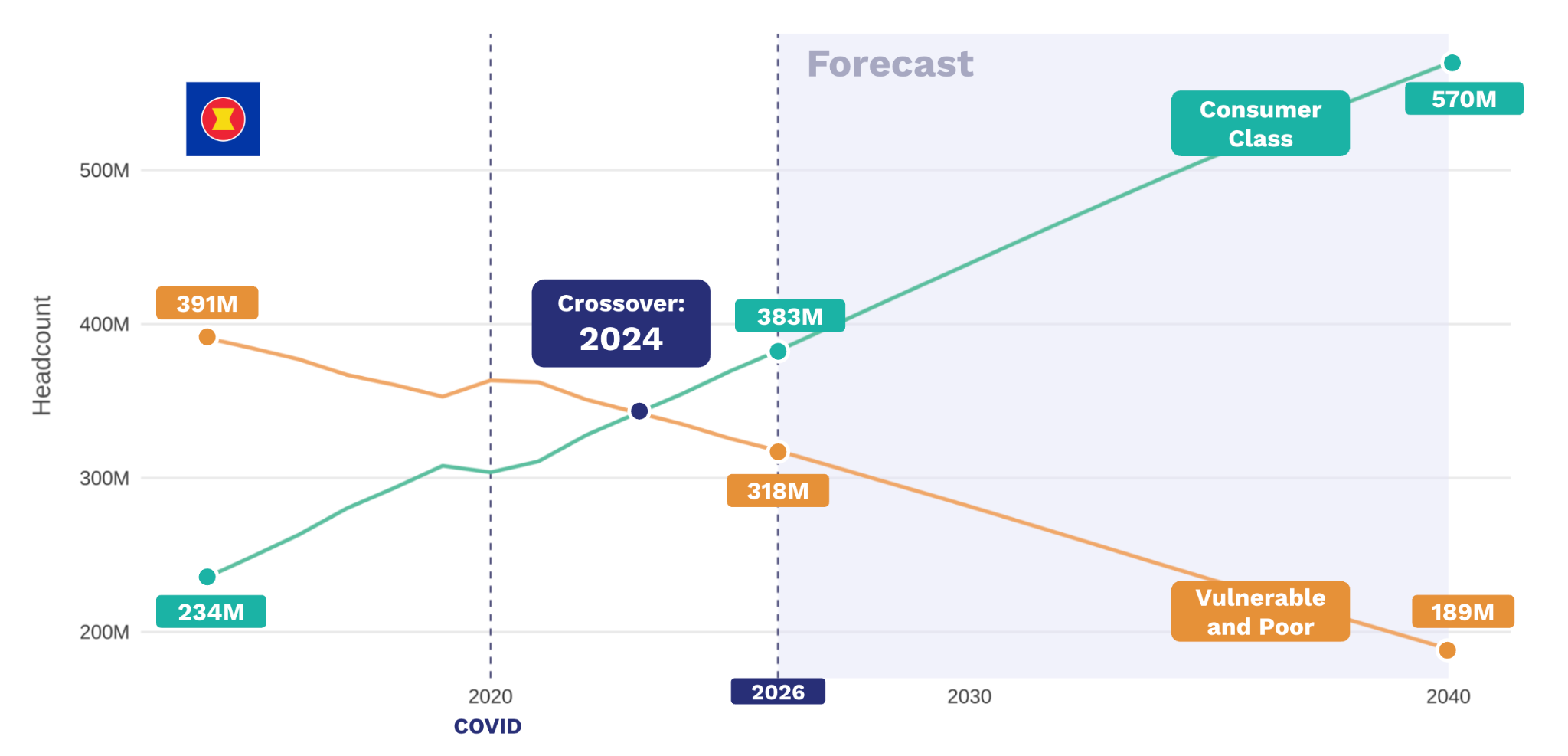 Figure 1: ASEAN's consumer class (middle class and rich) overtakes the Vulnerable and Poor in 2024 and reaches 429 million adults by 2036 and 500m by 2037