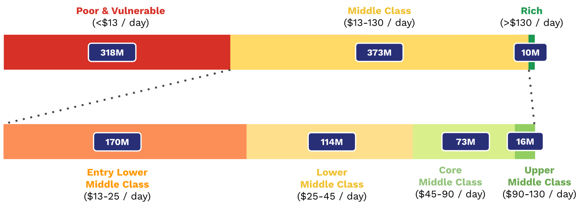 Figure 2: Middle-class decomposition of ASEAN in 2026