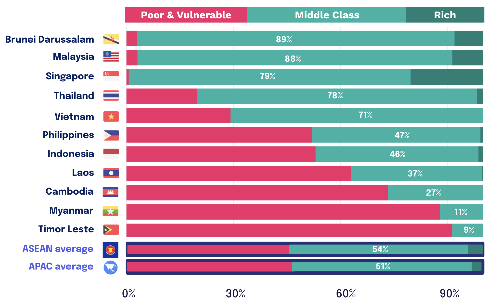 Figure 3: Middle-class shares vary across ASEAN - Malaysia is at 88%, while Indonesia and the Philippines are projected to cross the 50% mark by 2032.