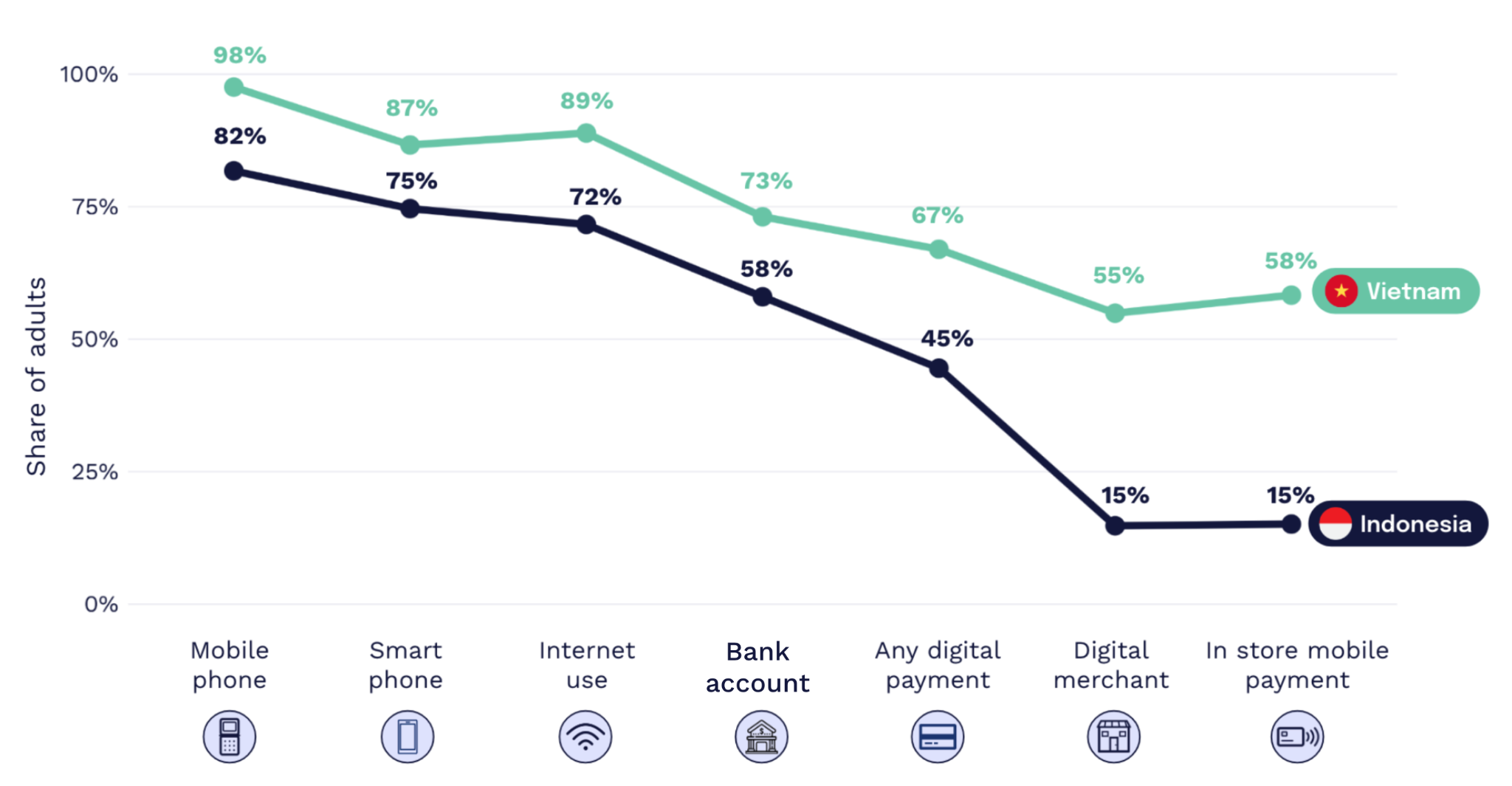 Figure 4: Indonesia's payments funnel drops 53 pp from internet use to in-store payment, while 67% of Vietnamese adults still pay by card or mobile in stores