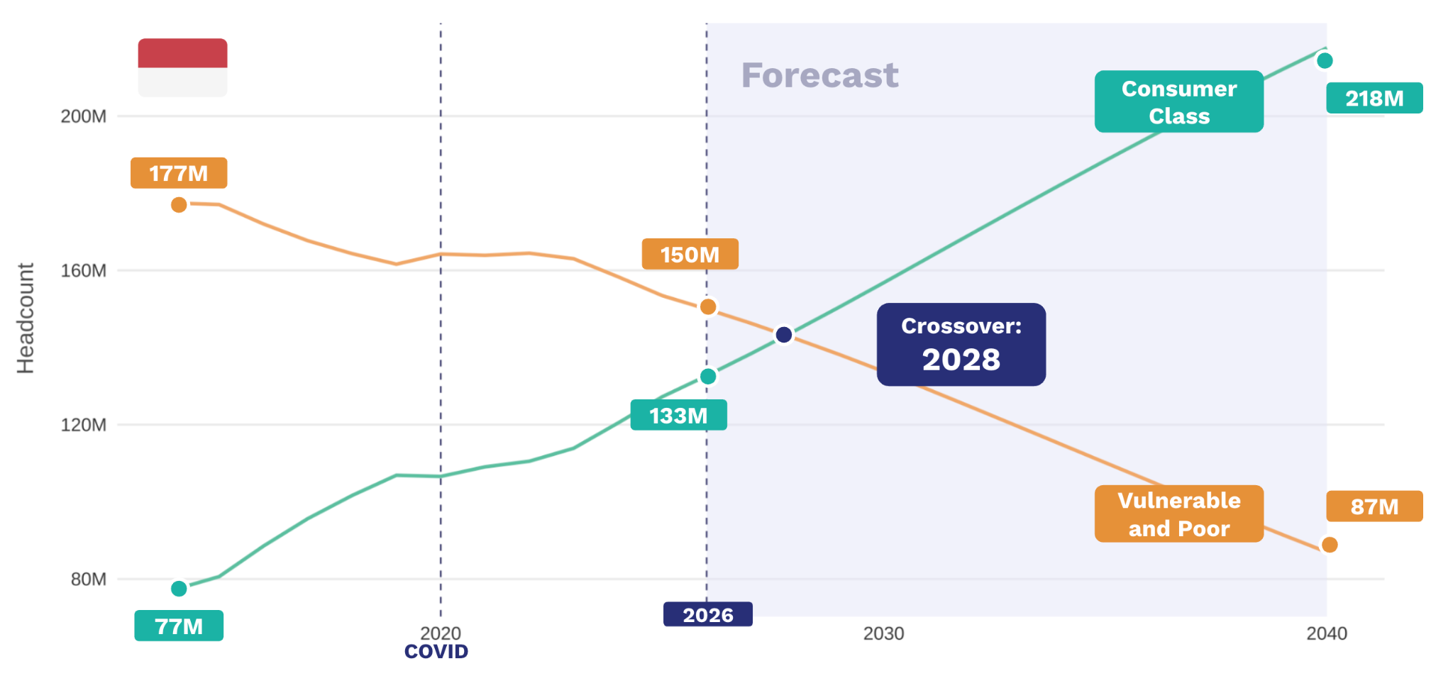 Figure 5: Indonesia's consumer class (middle class and rich) overtakes the Vulnerable and Poor in 2028 and reaches 195 million adults by 2036 and 218 million by 2040.