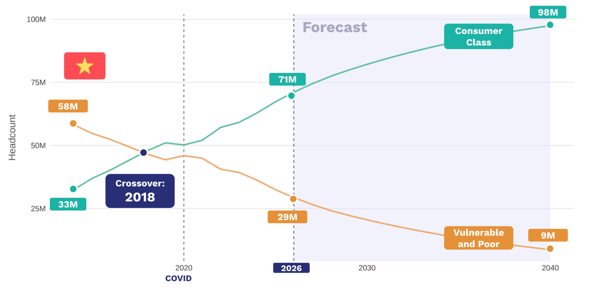 Figure 6: Vietnam's consumer class (middle class and rich) overtook the Vulnerable and Poor in 2018 and reaches 91 million adults by 2036 and 98 million by 2040.