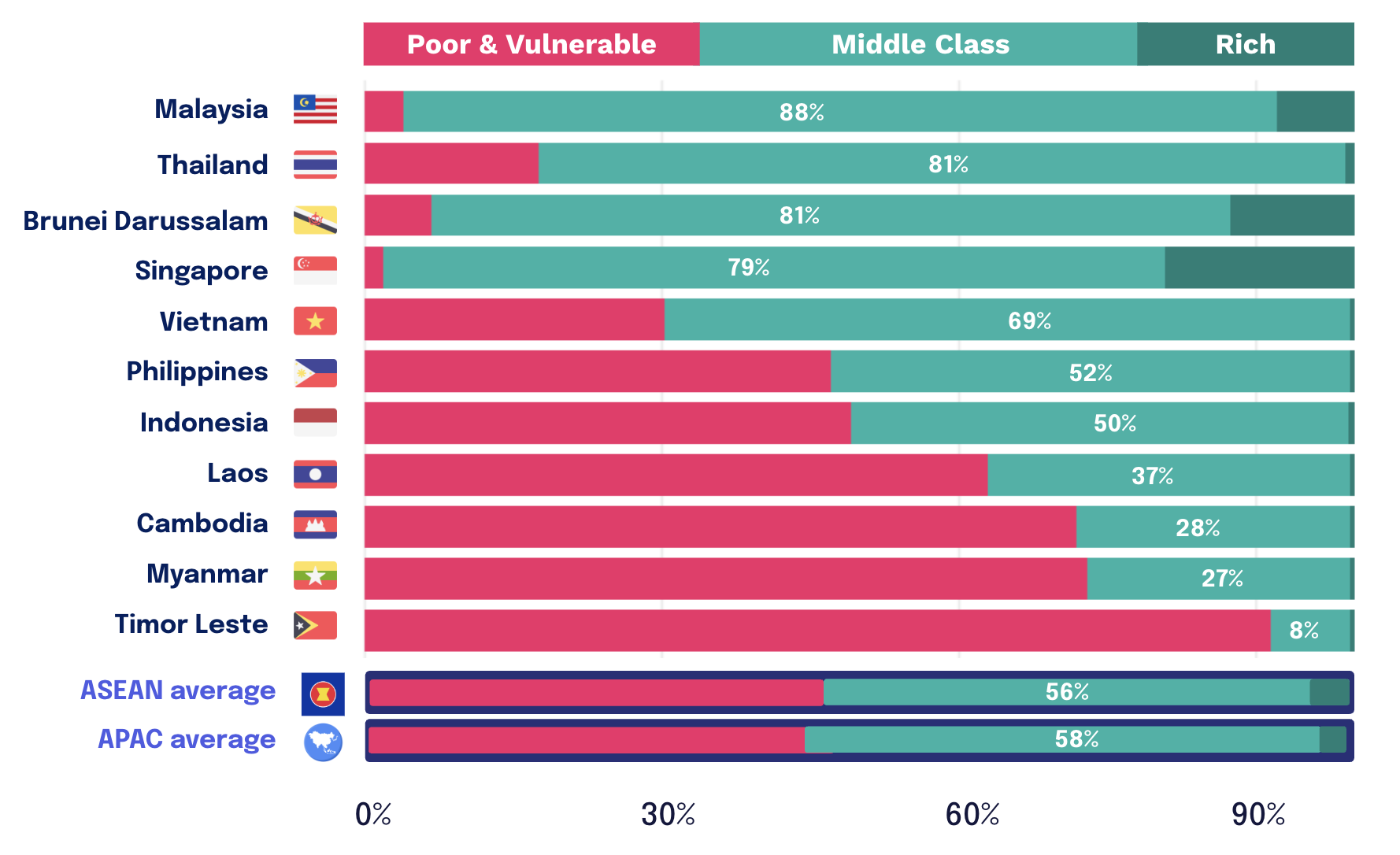 Figure 1: Middle-class shares vary widely across ASEAN — Malaysia is already at 88%, while Indonesia and the Philippines are projected to cross the 50% mark by 2032. Source: World Data Intelligence, 2026