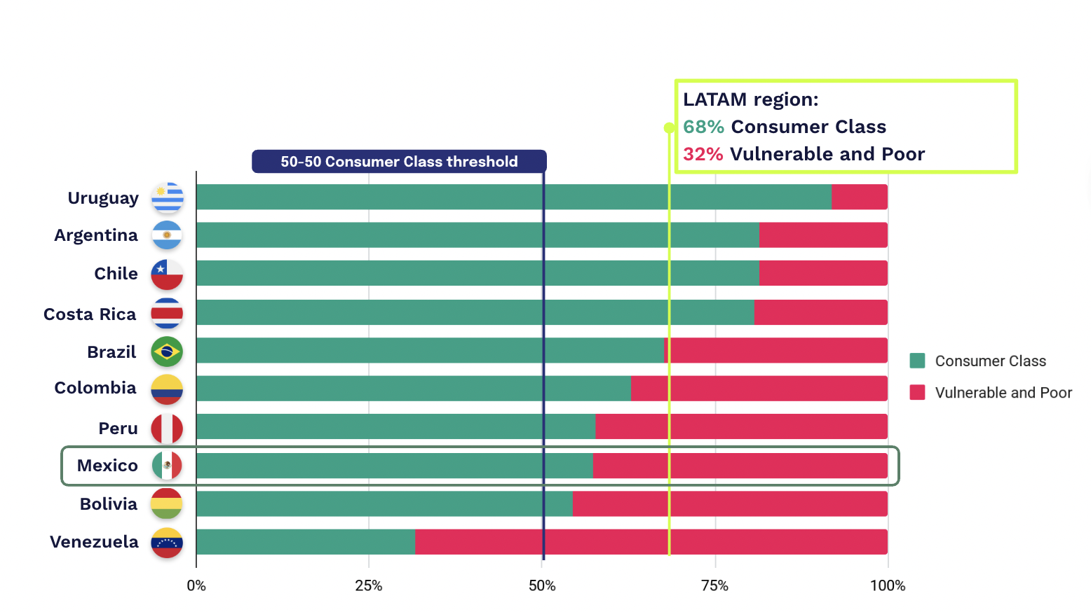 Figure 1: Mexico crossed the 50% consumer class threshold in 2006, currently at 57% like Peru, and projected to grow by 5% to 2035