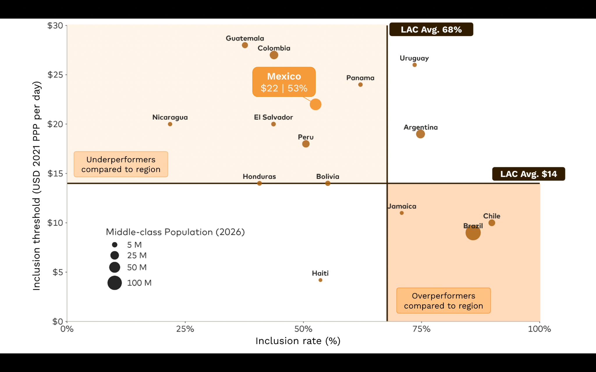 Figure 2: Mexicans needs $22/day to access formal finance: almost twice the regional average