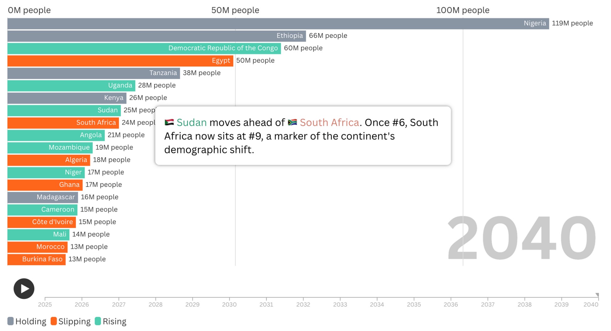 Figure 2: Niger is set to surge past five countries to become one of the most populous youth nations in Africa by 2040, while a slipping Morocco falls five places (2025–2040). African countries with the highest youth population.