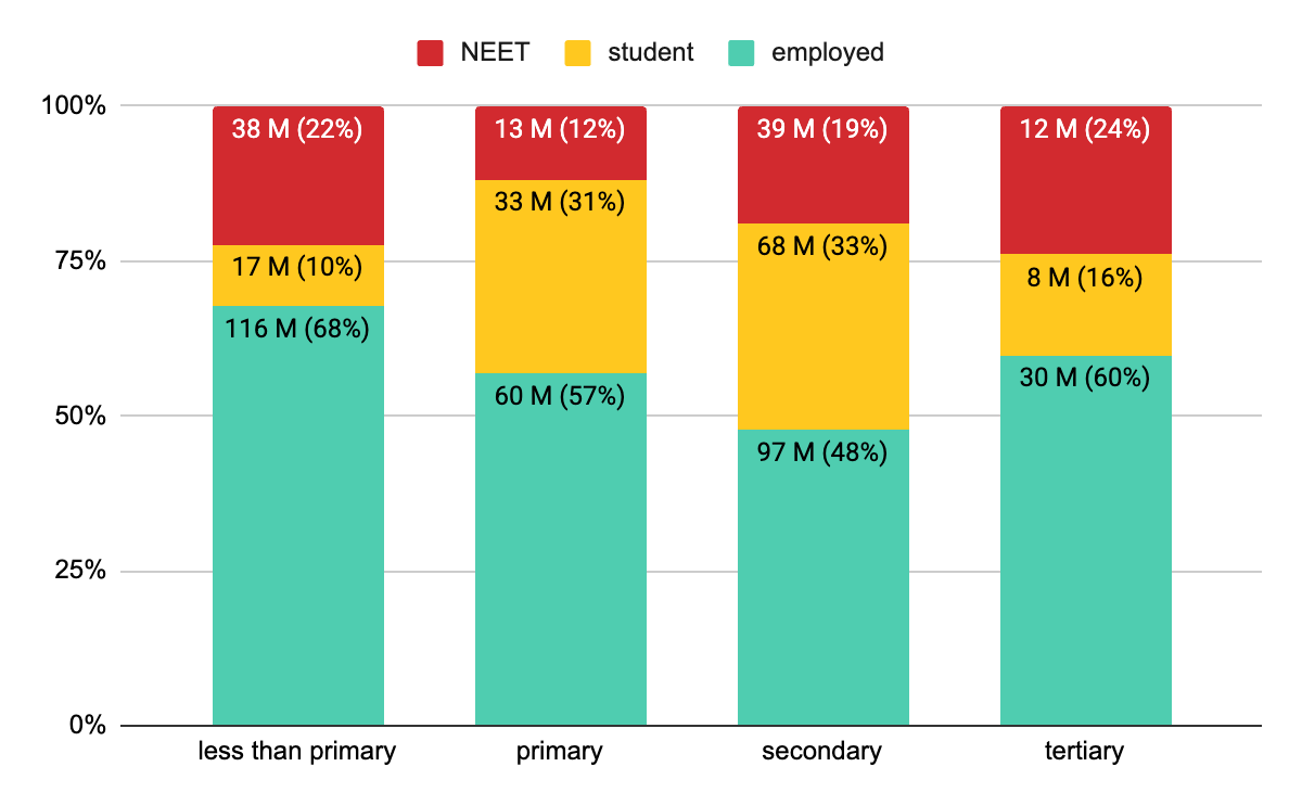 Figure 2: Even young Africans with secondary and tertiary education face high NEET rates