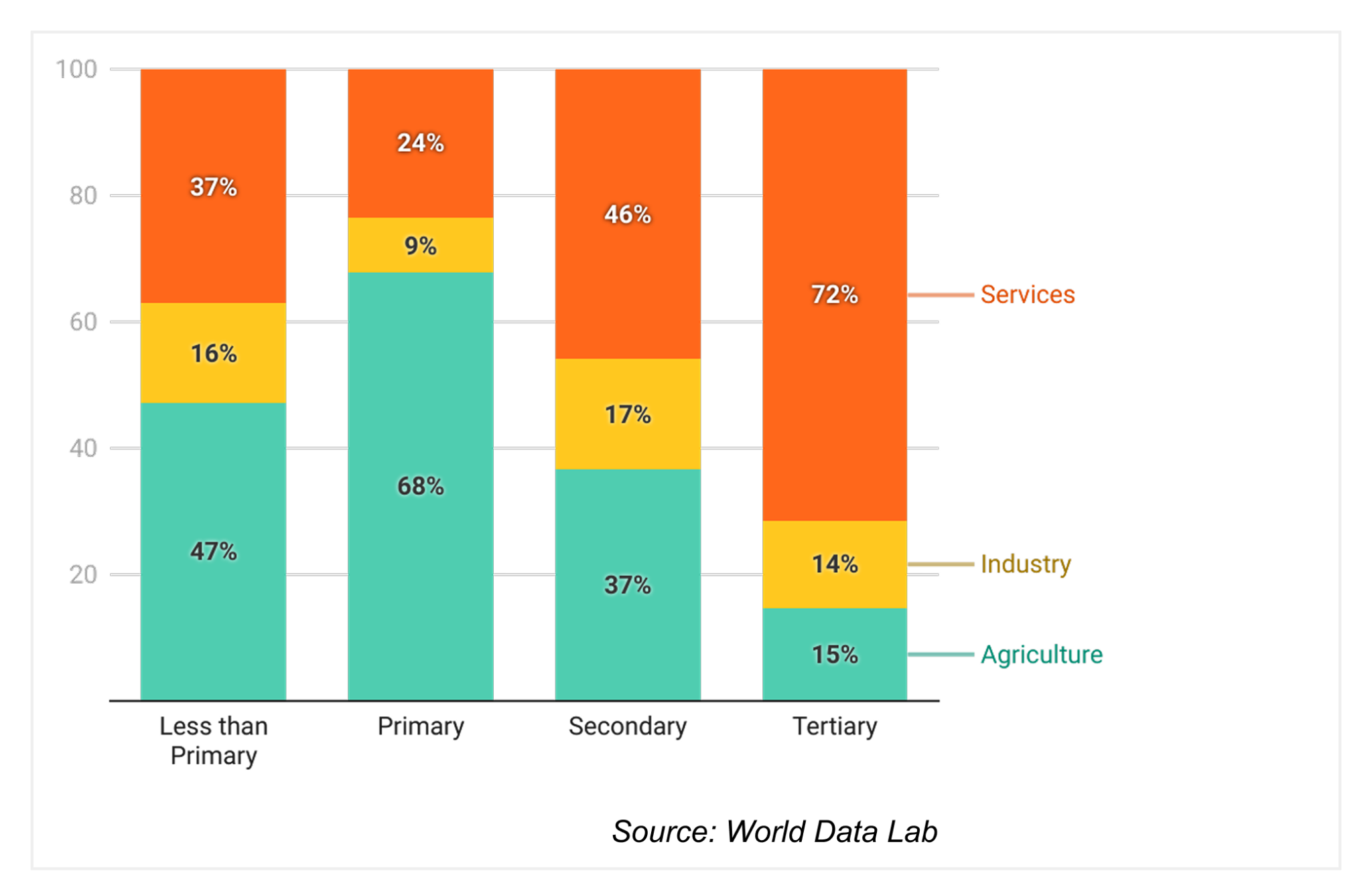 Figure 3: Higher education attainment levels are linked to a higher share of youth employment in services and a lower share of youth employment in agriculture. Source: World Data Lab