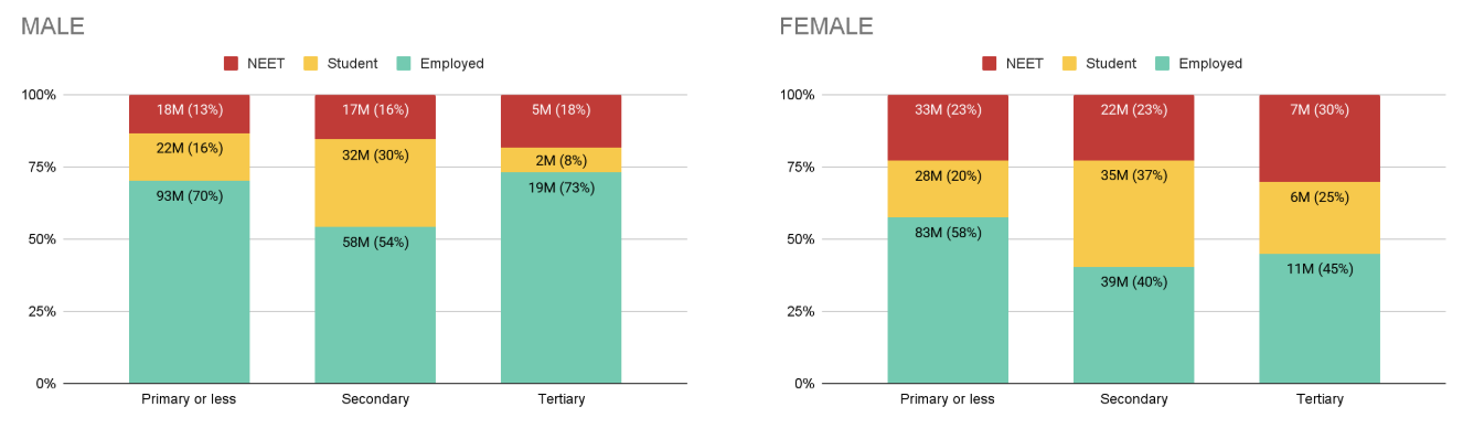 Figure 4: Even with similar education levels, women are more likely to be NEET